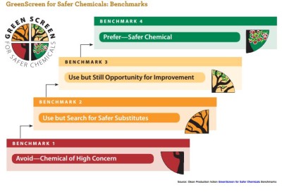  GS_Safer_chemicals_benchmark.JPG