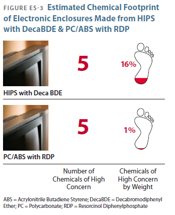 Estimated Chemical Footprint of Electronic Enclosures